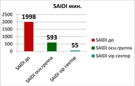 Рис.3 Сравнение величин SAIDI до и после реконструкции фидера 10 кВ