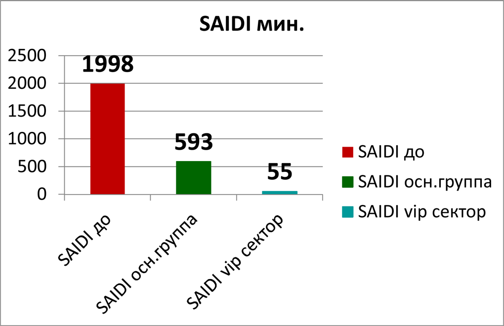 Рис.3 Сравнение величин SAIDI до и после реконструкции фидера 10 кВ